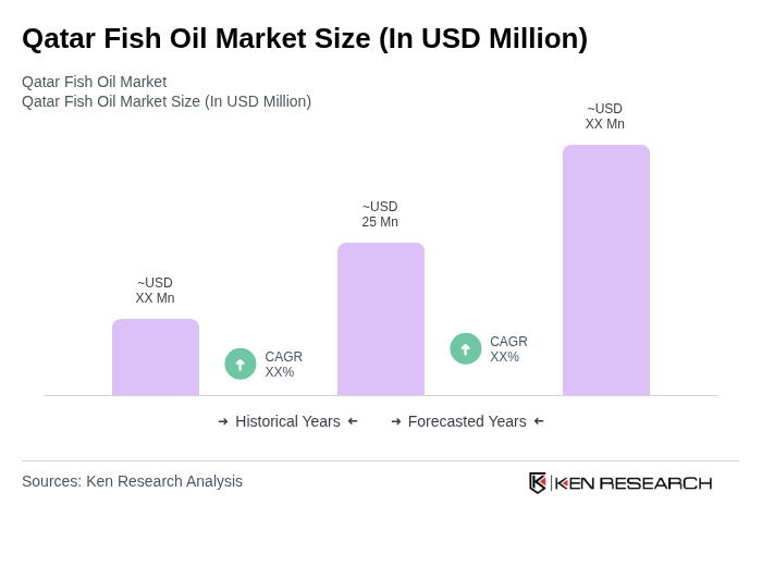 Qatar Fish Oil Market Size